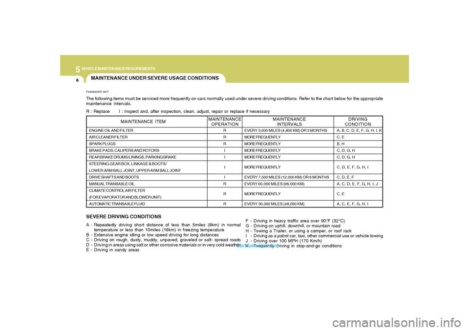 Hyundai Sonata 5
VEHICLE MAINTENANCE REQUIREMENTS6
MAINTENANCE UNDER SEVERE USAGE CONDITIONS
SEVERE DRIVING CONDITIONSA - Repeatedly driving short distance of less than 5miles (8km) in normal
temperature or less tha Hyundai Sonata 5
VEHICLE MAINTENANCE REQUIREMENTS6
MAINTENANCE UNDER SEVERE USAGE CONDITIONS
SEVERE DRIVING CONDITIONSA - Repeatedly driving short distance of less than 5miles (8km) in normal
temperature or less tha