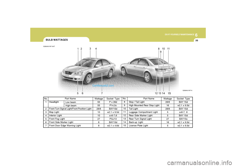 Hyundai Sonata 6
DO-IT-YOURSELF MAINTENANCE
35
Socket Type
BAY 15d
w2.1 x 9.5d
BAY 15d
sv6-7, 6
BAY 15d
BAY15s
w2.1 x 9.5d
w2.1 x 9.5d No.
1
2
3
4
5
6
7Socket Type
P x 26d
P14,5s
BAY15d
w2.1 x 9.5d
sv6-7,6
PGJ13
BAY