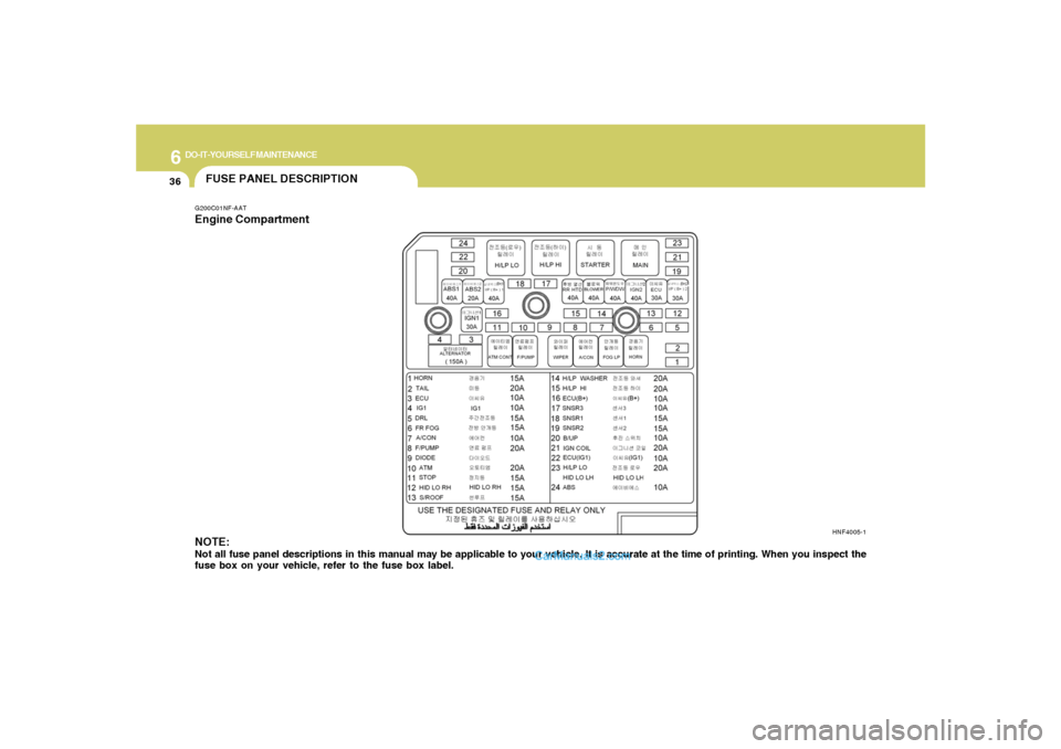 Hyundai Sonata 6
DO-IT-YOURSELF MAINTENANCE
36
FUSE PANEL DESCRIPTIONG200C01NF-AATEngine Compartment
NOTE:Not all fuse panel descriptions in this manual may be applicable to your vehicle. It is accurate at the time 