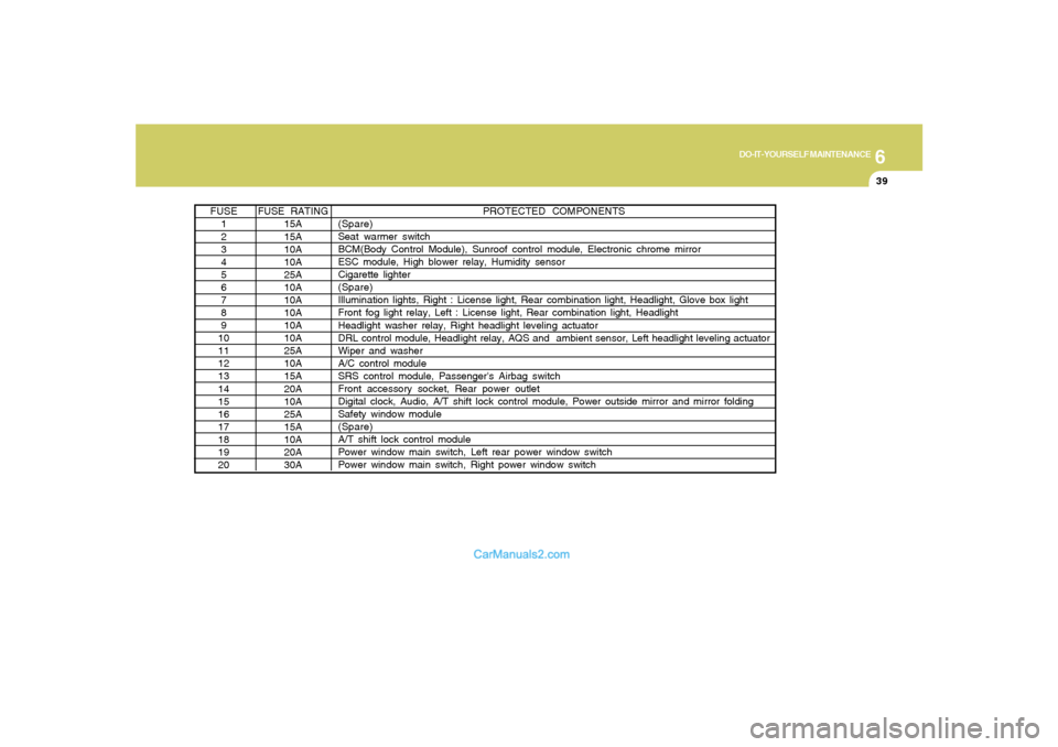 Hyundai Sonata 2008  Owners Manual 6
DO-IT-YOURSELF MAINTENANCE
39
PROTECTED COMPONENTS
(Spare)
Seat warmer switch
BCM(Body Control Module), Sunroof control module, Electronic chrome mirror
ESC module, High blower relay, Humidity senso