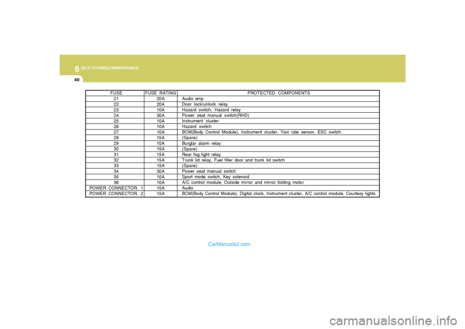 Hyundai Sonata 2008  Owners Manual 6
DO-IT-YOURSELF MAINTENANCE
40
PROTECTED COMPONENTS
Audio amp
Door lock/unlock relay
Hazard switch, Hazard relay
Power seat manual switch(RHD)
Instrument cluster
Hazard switch
BCM(Body Control Module