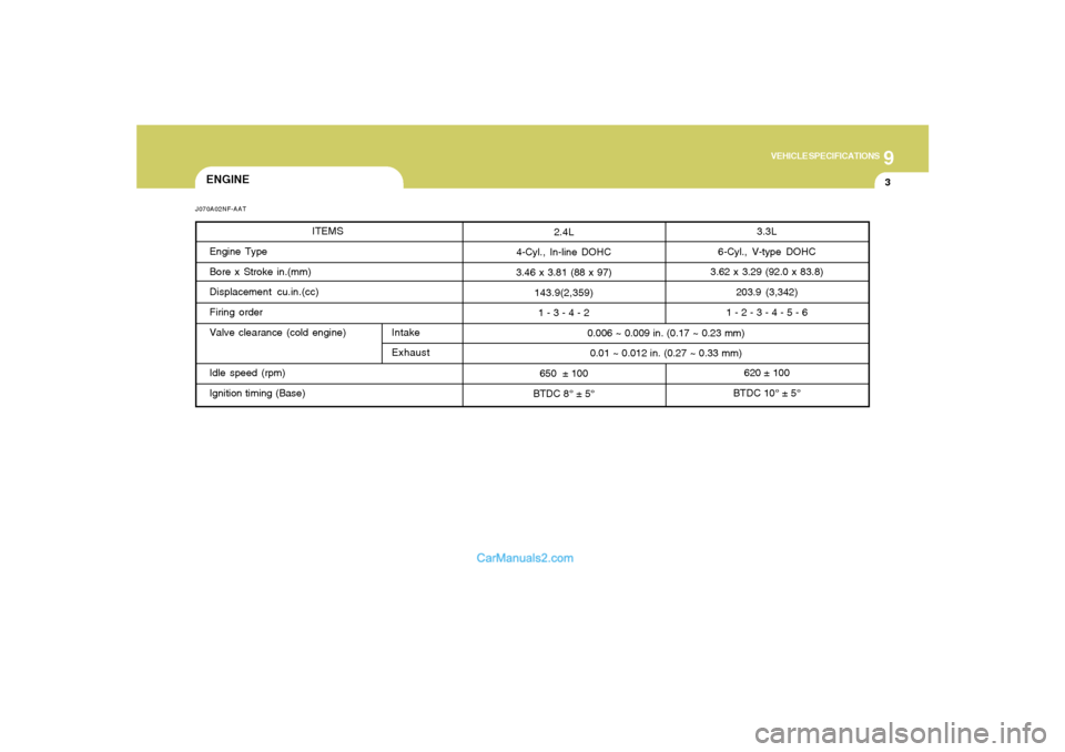Hyundai Sonata 9
VEHICLE SPECIFICATIONS
3
3.3L
6-Cyl., V-type DOHC
3.62 x 3.29 (92.0 x 83.8)
203.9 (3,342)
1 - 2 - 3 - 4 - 5 - 6
620 ± 100
BTDC 10° ± 5° 0.006 ~ 0.009 in. (0.17 ~ 0.23 mm)
0.01 ~ 0.012 in. (0.27 Hyundai Sonata 9
VEHICLE SPECIFICATIONS
3
3.3L
6-Cyl., V-type DOHC
3.62 x 3.29 (92.0 x 83.8)
203.9 (3,342)
1 - 2 - 3 - 4 - 5 - 6
620 ± 100
BTDC 10° ± 5° 0.006 ~ 0.009 in. (0.17 ~ 0.23 mm)
0.01 ~ 0.012 in. (0.27