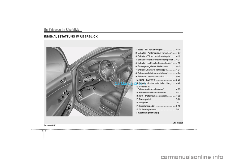 Hyundai Sonata 2008  Betriebsanleitung (in German) Ihr Fahrzeug im Überblick
2
2
INNENAUSSTATTUNG IM ÜBERBLICK B010000ANF
ONF018001
1. Taste - Tür ver-/entriegeln ......................4-10 
2. Schalter - Außenspiegel verstellen* .......4-37
3. Sc