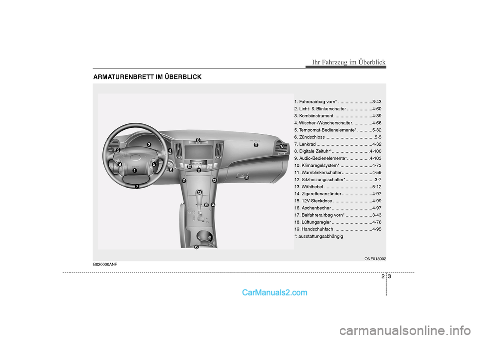 Hyundai Sonata 2008 Betriebsanleitung (in German) 23
Ihr Fahrzeug im Überblick
ARMATURENBRETT IM ÜBERBLICK
B020000ANFONF018002
1. Fahrerairbag vorn* ...........................3-43
2. Licht- & Blinkerschalter ....................4-60
3. Kombiinstr Hyundai Sonata 2008 Betriebsanleitung (in German) 23
Ihr Fahrzeug im Überblick
ARMATURENBRETT IM ÜBERBLICK
B020000ANFONF018002
1. Fahrerairbag vorn* ...........................3-43
2. Licht- & Blinkerschalter ....................4-60
3. Kombiinstr