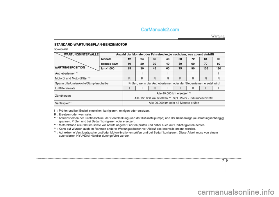 Hyundai Sonata 2008 Betriebsanleitung (in German) 79
Wartung
STANDARD-WARTUNGSPLAN-BENZINMOTOR
G040100ANF
I : Prüfen und bei Bedarf einstellen, korrigieren, reinigen oder ersetzen.
R : Ersetzen oder wechseln.* 1
: Antriebsriemen der Lichtmaschine, Hyundai Sonata 2008 Betriebsanleitung (in German) 79
Wartung
STANDARD-WARTUNGSPLAN-BENZINMOTOR
G040100ANF
I : Prüfen und bei Bedarf einstellen, korrigieren, reinigen oder ersetzen.
R : Ersetzen oder wechseln.* 1
: Antriebsriemen der Lichtmaschine,