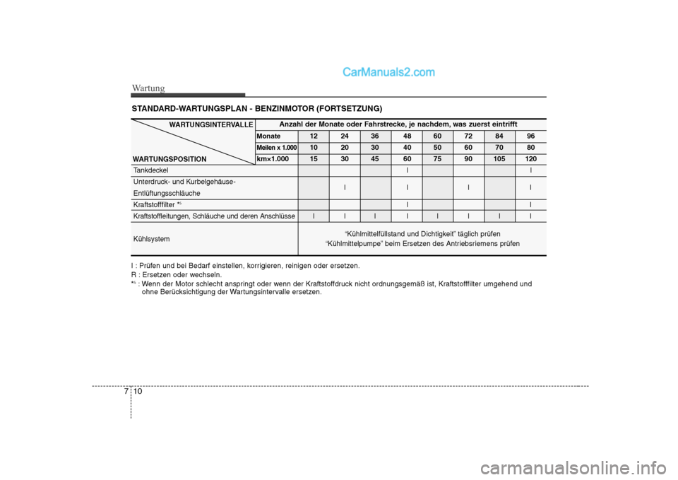 Hyundai Sonata 2008 Betriebsanleitung (in German) Wartung
10
7
STANDARD-WARTUNGSPLAN - BENZINMOTOR (FORTSETZUNG)
I : Prüfen und bei Bedarf einstellen, korrigieren, reinigen oder ersetzen.
R : Ersetzen oder wechseln.* 5
: Wenn der Motor schlecht ans Hyundai Sonata 2008 Betriebsanleitung (in German) Wartung
10
7
STANDARD-WARTUNGSPLAN - BENZINMOTOR (FORTSETZUNG)
I : Prüfen und bei Bedarf einstellen, korrigieren, reinigen oder ersetzen.
R : Ersetzen oder wechseln.* 5
: Wenn der Motor schlecht ans