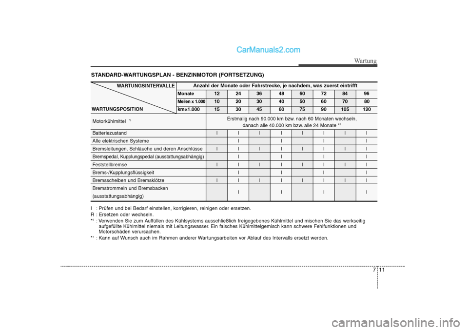 Hyundai Sonata 2008 Betriebsanleitung (in German) 711
Wartung
STANDARD-WARTUNGSPLAN - BENZINMOTOR (FORTSETZUNG)
I : Prüfen und bei Bedarf einstellen, korrigieren, reinigen oder ersetzen.
R : Ersetzen oder wechseln.*6
: Verwenden Sie zum Auffüllen Hyundai Sonata 2008 Betriebsanleitung (in German) 711
Wartung
STANDARD-WARTUNGSPLAN - BENZINMOTOR (FORTSETZUNG)
I : Prüfen und bei Bedarf einstellen, korrigieren, reinigen oder ersetzen.
R : Ersetzen oder wechseln.*6
: Verwenden Sie zum Auffüllen