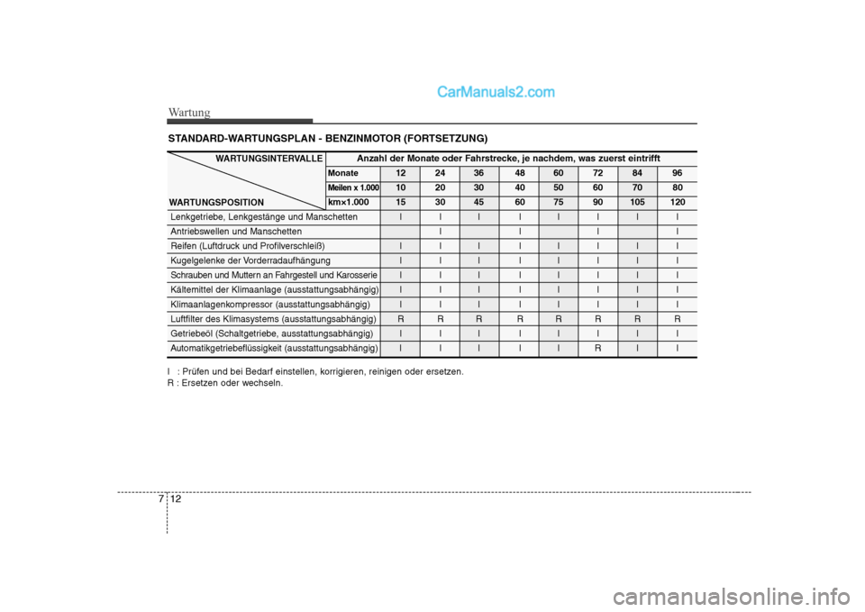 Hyundai Sonata 2008 Betriebsanleitung (in German) Wartung
12
7
STANDARD-WARTUNGSPLAN - BENZINMOTOR (FORTSETZUNG)
I : Prüfen und bei Bedarf einstellen, korrigieren, reinigen oder ersetzen.
R : Ersetzen oder wechseln.
Anzahl der Monate oder Fahrstrec Hyundai Sonata 2008 Betriebsanleitung (in German) Wartung
12
7
STANDARD-WARTUNGSPLAN - BENZINMOTOR (FORTSETZUNG)
I : Prüfen und bei Bedarf einstellen, korrigieren, reinigen oder ersetzen.
R : Ersetzen oder wechseln.
Anzahl der Monate oder Fahrstrec