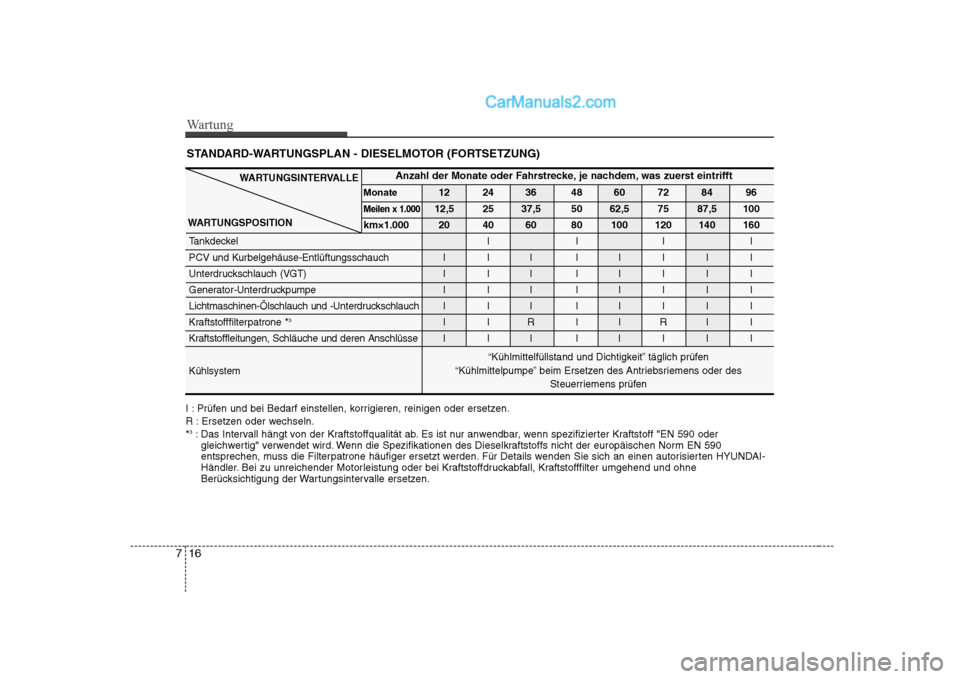Hyundai Sonata 2008 Betriebsanleitung (in German) Wartung
16
7
STANDARD-WARTUNGSPLAN - DIESELMOTOR (FORTSETZUNG)
I : Prüfen und bei Bedarf einstellen, korrigieren, reinigen oder ersetzen.
R : Ersetzen oder wechseln.* 3
: Das Intervall hängt von de Hyundai Sonata 2008 Betriebsanleitung (in German) Wartung
16
7
STANDARD-WARTUNGSPLAN - DIESELMOTOR (FORTSETZUNG)
I : Prüfen und bei Bedarf einstellen, korrigieren, reinigen oder ersetzen.
R : Ersetzen oder wechseln.* 3
: Das Intervall hängt von de