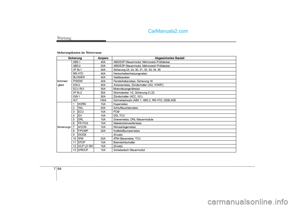 Hyundai Sonata 2008 Betriebsanleitung (in German) Wartung
64
7
Sicherungskasten im Motorraum
Sicherung Ampere Abgesichertes Bauteil
ABS.1 40A ABS/ESP-Steuermodul, Mehrzweck-Prüfstecker
ABS.2 20A ABS/ESP-Steuermodul, Mehrzweck-Prüfstecker
I/P B+1 4 Hyundai Sonata 2008 Betriebsanleitung (in German) Wartung
64
7
Sicherungskasten im Motorraum
Sicherung Ampere Abgesichertes Bauteil
ABS.1 40A ABS/ESP-Steuermodul, Mehrzweck-Prüfstecker
ABS.2 20A ABS/ESP-Steuermodul, Mehrzweck-Prüfstecker
I/P B+1 4