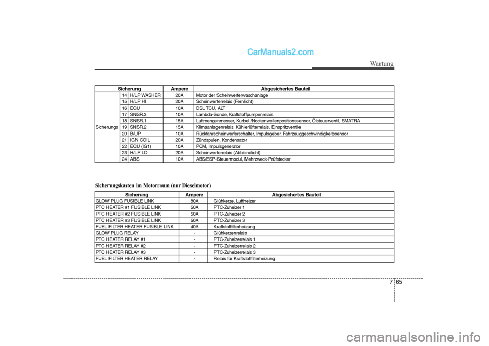 Hyundai Sonata 2008 Betriebsanleitung (in German) 765
Wartung
Sicherung Ampere Abgesichertes Bauteil
GLOW PLUG FUSIBLE LINK 80A Glühkerze, Luftheizer
PTC HEATER #1 FUSIBLE LINK 50A PTC-Zuheizer 1
PTC HEATER #2 FUSIBLE LINK 50A PTC-Zuheizer 2
PTC HE Hyundai Sonata 2008 Betriebsanleitung (in German) 765
Wartung
Sicherung Ampere Abgesichertes Bauteil
GLOW PLUG FUSIBLE LINK 80A Glühkerze, Luftheizer
PTC HEATER #1 FUSIBLE LINK 50A PTC-Zuheizer 1
PTC HEATER #2 FUSIBLE LINK 50A PTC-Zuheizer 2
PTC HE