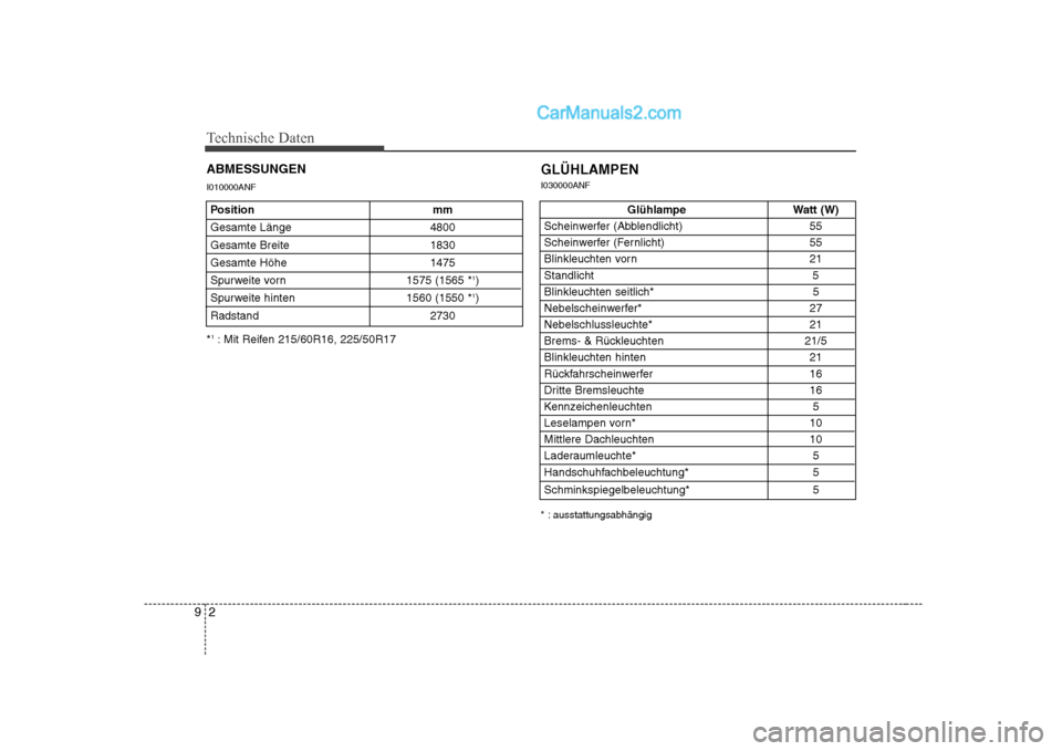 Hyundai Sonata 2008  Betriebsanleitung (in German) Technische Daten
2
9
ABMESSUNGEN I010000ANF
Glühlampe Watt (W)
Scheinwerfer (Abblendlicht) 55 
Scheinwerfer (Fernlicht) 55
Blinkleuchten vorn 21 Standlicht 5
Blinkleuchten seitlich* 5 
Nebelscheinwer