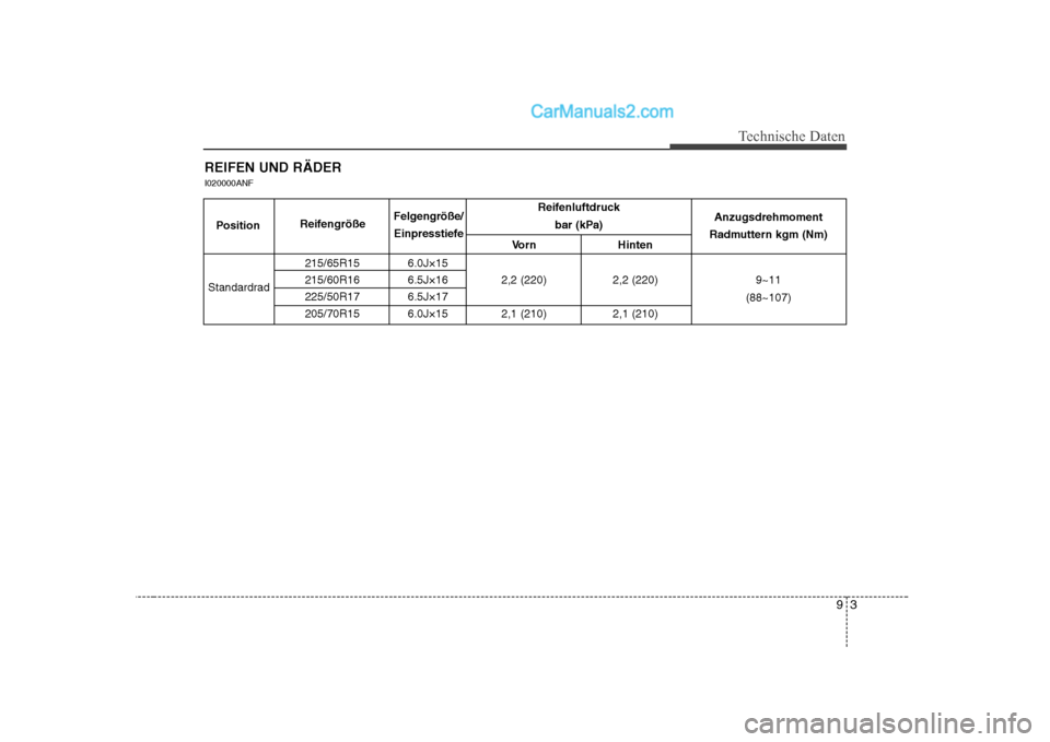 Hyundai Sonata 2008  Betriebsanleitung (in German) 93
Technische Daten
REIFEN UND RÄDER I020000ANF
Reifenluftdruckbar (kPa)
Vorn Hinten
215/65R15 6.0J×15 
215/60R16 6.5J×16 2,2 (220) 2,2 (220)225/50R17 6.5J×17
205/70R15 6.0J×15 2,1 (210) 2,1 (210