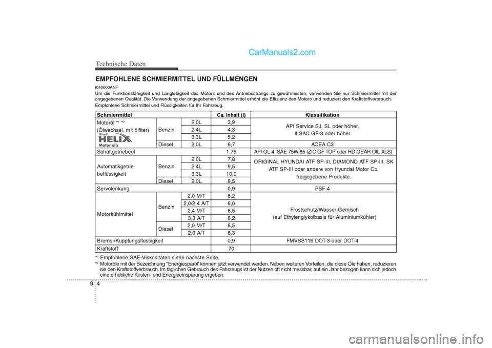 Hyundai Sonata 2008 Betriebsanleitung (in German) Technische Daten
4
9
EMPFOHLENE SCHMIERMITTEL UND FÜLLMENGEN
I040000ANF
Um die Funktionsfähigkeit und Langlebigkeit des Motors und des Antriebsstrangs zu gewährleisten, verwenden Sie nur Schmiermi Hyundai Sonata 2008 Betriebsanleitung (in German) Technische Daten
4
9
EMPFOHLENE SCHMIERMITTEL UND FÜLLMENGEN
I040000ANF
Um die Funktionsfähigkeit und Langlebigkeit des Motors und des Antriebsstrangs zu gewährleisten, verwenden Sie nur Schmiermi