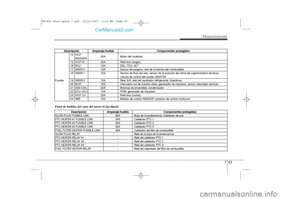 Hyundai Sonata 743
Mantenimiento
Descripción Amperaje fusible Componentes protegidos14 H/LP  20A Motor del lavafaros
WASHER
15 H/LP HI 20A Relé faro (largas) 
16 ECU 10A DSL, TCU, ALT
17 SNSR.2 10A Sensor de oxíg