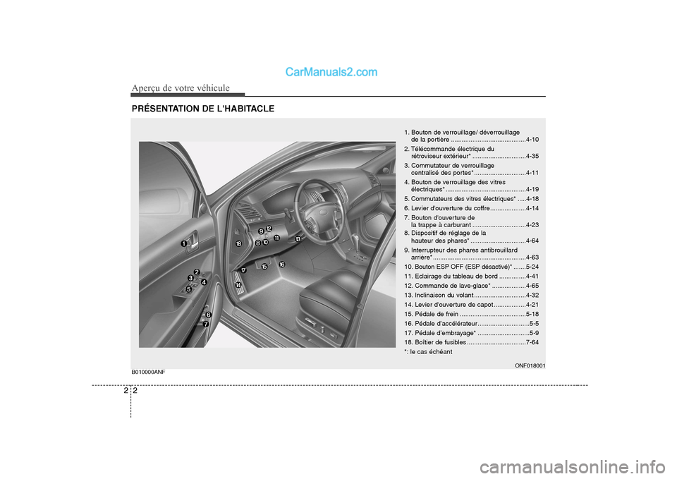 Hyundai Sonata Aperçu de votre véhicule
2
2
PRÉSENTATION DE LHABITACLE B010000ANF
ONF018001
1. Bouton de verrouillage/ déverrouillage
de la portière ..........................................4-10
2. Télécom Hyundai Sonata Aperçu de votre véhicule
2
2
PRÉSENTATION DE LHABITACLE B010000ANF
ONF018001
1. Bouton de verrouillage/ déverrouillage
de la portière ..........................................4-10
2. Télécom