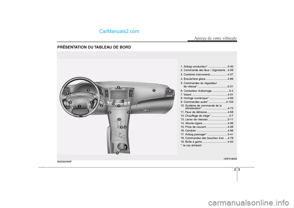 Hyundai Sonata 23
Aperçu de votre véhicule
PRÉSENTATION DU TABLEAU DE BORD
B020000ANFONF018002
1. Airbag conducteur* .........................3-40
2. Commande des feux / clignotants ..4-59
3. Combiné instrumen Hyundai Sonata 23
Aperçu de votre véhicule
PRÉSENTATION DU TABLEAU DE BORD
B020000ANFONF018002
1. Airbag conducteur* .........................3-40
2. Commande des feux / clignotants ..4-59
3. Combiné instrumen