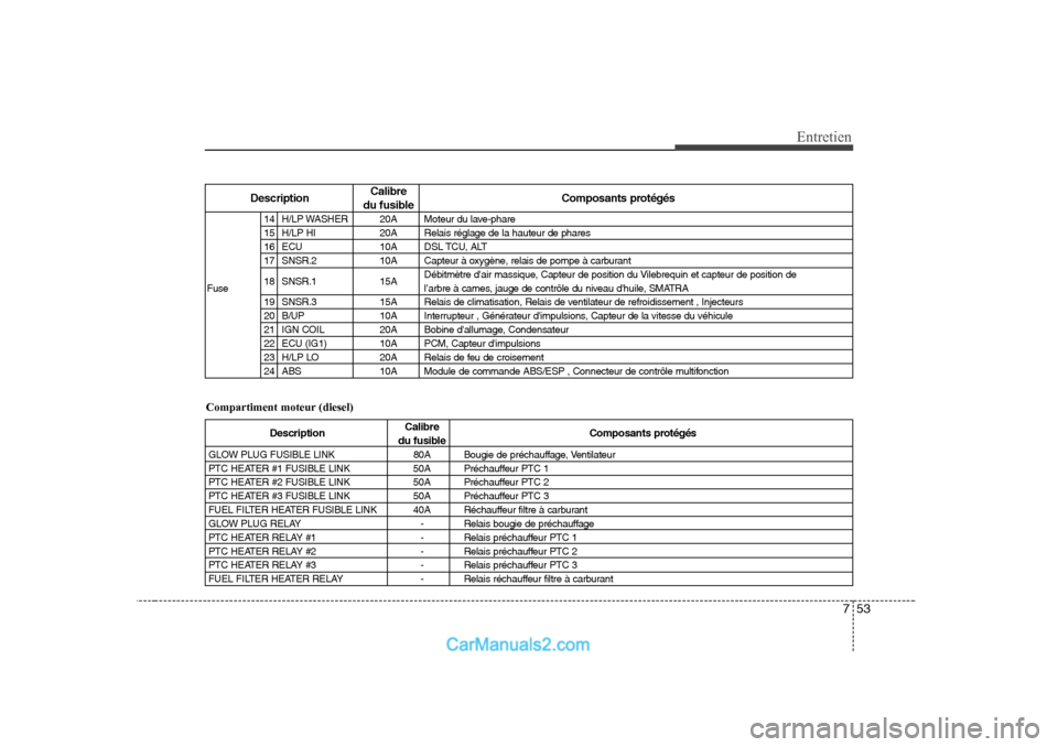 Hyundai Sonata 753
Entretien
DescriptionCalibre
Composants protégés
du fusible
14 H/LP WASHER 20A Moteur du lave-phare
15 H/LP HI 20A Relais réglage de la hauteur de phares
16 ECU 10A DSL TCU, ALT
17 SNSR.2 10A Hyundai Sonata 753
Entretien
DescriptionCalibre
Composants protégés
du fusible
14 H/LP WASHER 20A Moteur du lave-phare
15 H/LP HI 20A Relais réglage de la hauteur de phares
16 ECU 10A DSL TCU, ALT
17 SNSR.2 10A