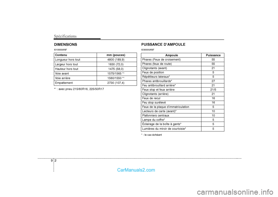 Hyundai Sonata Spécifications
2
9
DIMENSIONS
Ampoule Puissance
Phares (Feux de croisement) 55 
Phares (feux de route) 55
Clignotants (avant) 21
Feux de position 5
Répétiteurs lateraux* 5
Phares antibrouillards* 2