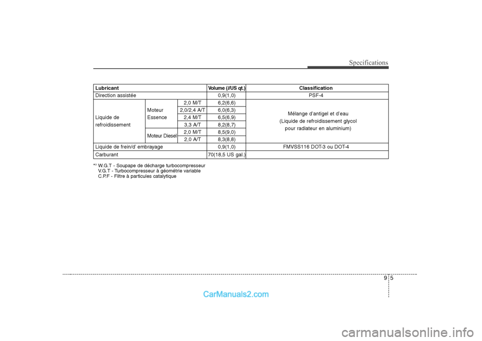 Hyundai Sonata 95
Specifications
*3
W.G.T - Soupape de décharge turbocompresseur
V.G.T - Turbocompresseur à géométrie variable
C.P.F - Filtre à particules catalytique
LubricantVolume ( l/US qt.)Classification
Hyundai Sonata 95
Specifications
*3
W.G.T - Soupape de décharge turbocompresseur
V.G.T - Turbocompresseur à géométrie variable
C.P.F - Filtre à particules catalytique
LubricantVolume ( l/US qt.)Classification