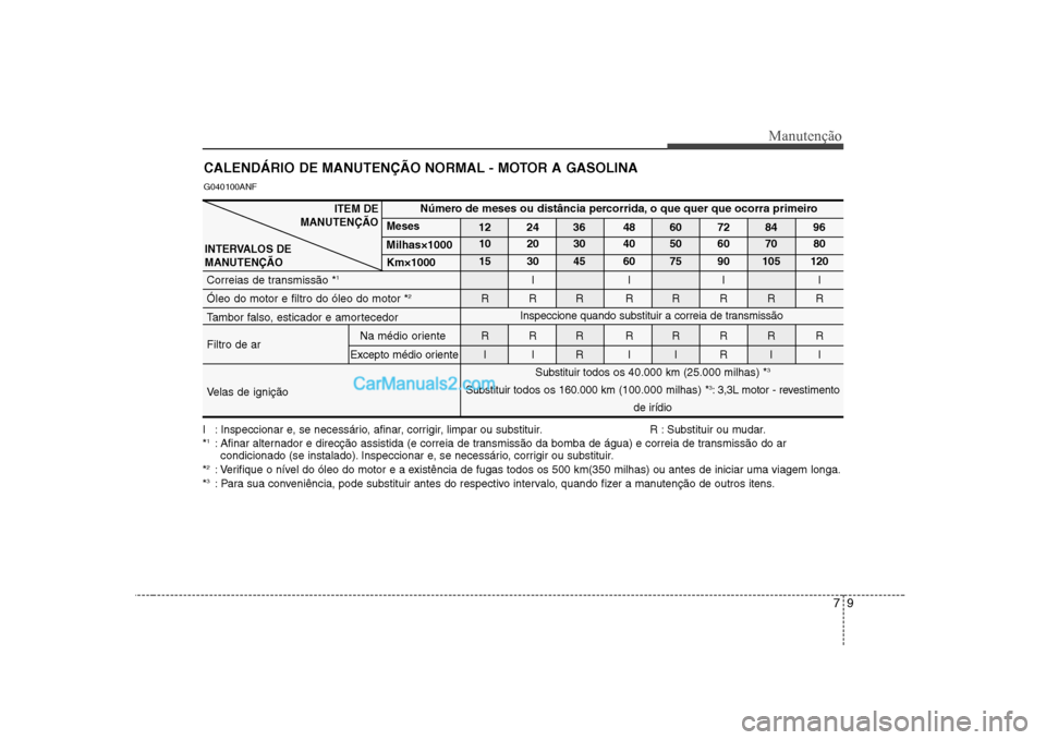 Hyundai Sonata 79
Manutenção
CALENDÁRIO DE MANUTENÇÃO NORMAL - MOTOR A GASOLINA
I : Inspeccionar e, se necessário, afinar, corrigir, limpar ou substituir. R : Substituir ou mudar. *1
: Afinar alternador e dire Hyundai Sonata 79
Manutenção
CALENDÁRIO DE MANUTENÇÃO NORMAL - MOTOR A GASOLINA
I : Inspeccionar e, se necessário, afinar, corrigir, limpar ou substituir. R : Substituir ou mudar. *1
: Afinar alternador e dire