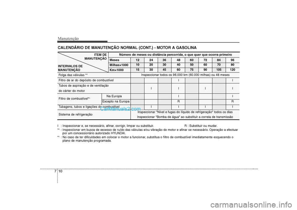Hyundai Sonata Manutenção
10
7
CALENDÁRIO DE MANUTENÇÃO NORMAL (CONT.) - MOTOR A GASOLINA
I : Inspeccionar e, se necessário, afinar, corrigir, limpar ou substituir. R : Substituir ou mudar. * 4
: Inspeccionar Hyundai Sonata Manutenção
10
7
CALENDÁRIO DE MANUTENÇÃO NORMAL (CONT.) - MOTOR A GASOLINA
I : Inspeccionar e, se necessário, afinar, corrigir, limpar ou substituir. R : Substituir ou mudar. * 4
: Inspeccionar