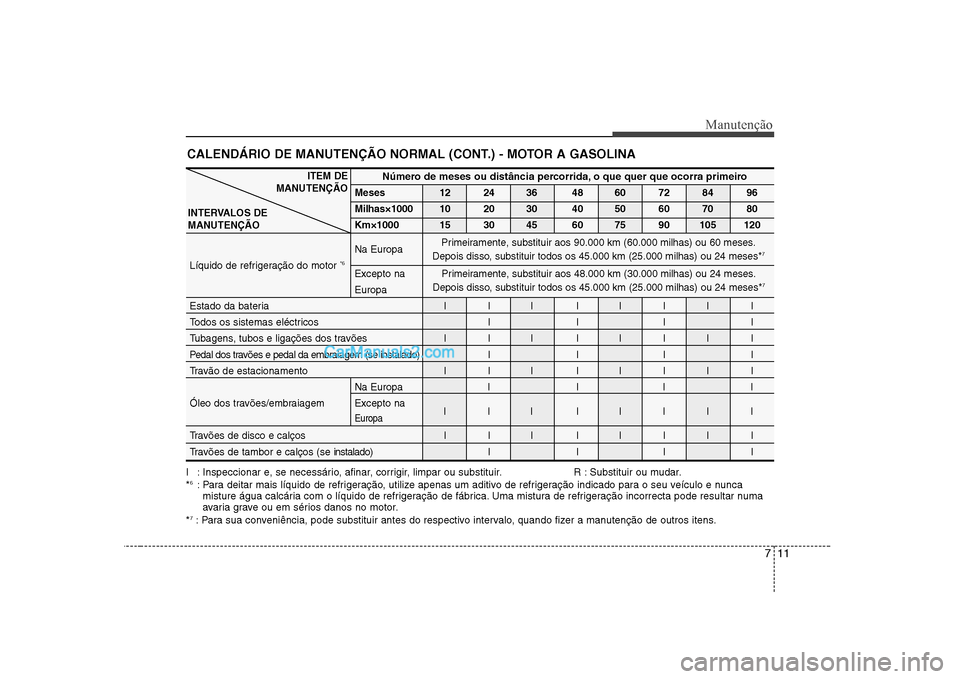 Hyundai Sonata 711
Manutenção
CALENDÁRIO DE MANUTENÇÃO NORMAL (CONT.) - MOTOR A GASOLINA
I : Inspeccionar e, se necessário, afinar, corrigir, limpar ou substituir. R : Substituir ou mudar. *6
: Para deitar mai Hyundai Sonata 711
Manutenção
CALENDÁRIO DE MANUTENÇÃO NORMAL (CONT.) - MOTOR A GASOLINA
I : Inspeccionar e, se necessário, afinar, corrigir, limpar ou substituir. R : Substituir ou mudar. *6
: Para deitar mai