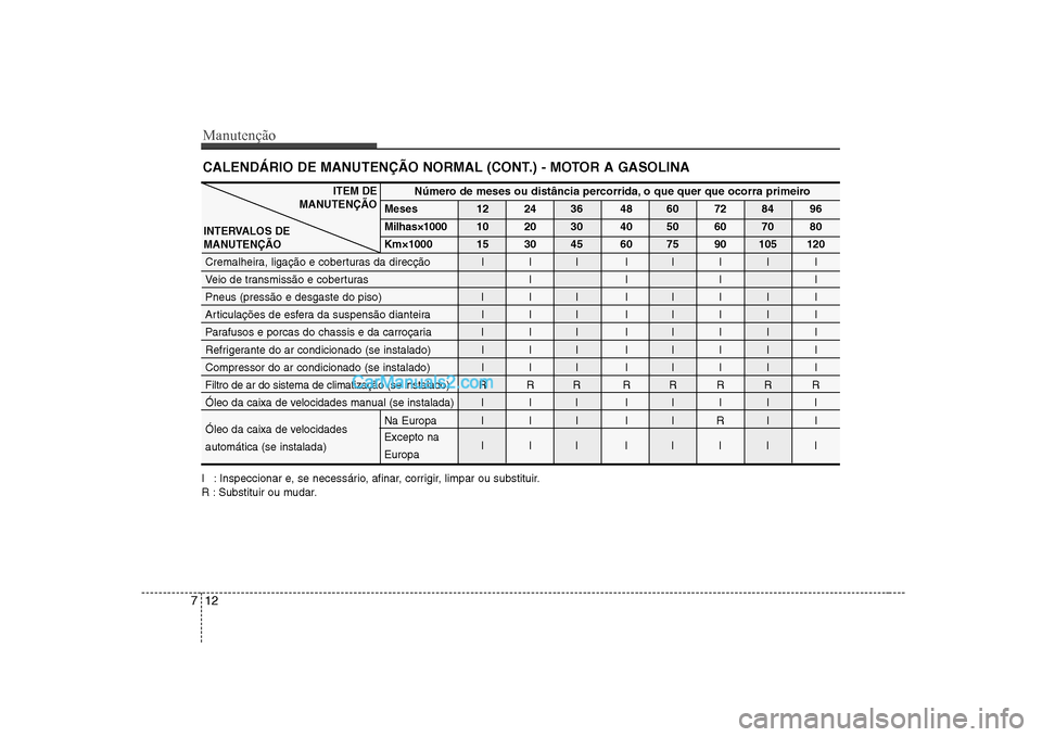 Hyundai Sonata Manutenção
12
7
CALENDÁRIO DE MANUTENÇÃO NORMAL (CONT.) - MOTOR A GASOLINA
I : Inspeccionar e, se necessário, afinar, corrigir, limpar ou substituir.
R : Substituir ou mudar.
Número de meses o Hyundai Sonata Manutenção
12
7
CALENDÁRIO DE MANUTENÇÃO NORMAL (CONT.) - MOTOR A GASOLINA
I : Inspeccionar e, se necessário, afinar, corrigir, limpar ou substituir.
R : Substituir ou mudar.
Número de meses o