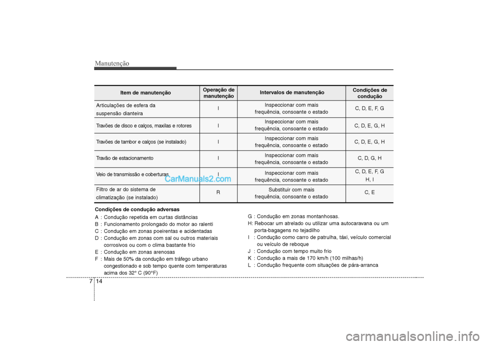 Hyundai Sonata Manutenção
14
7
Condições de condução adversas
A : Condução repetida em curtas distâncias
B : Funcionamento prolongado do motor ao ralenti
C : Condução em zonas poeirentas e acidentadas
D Hyundai Sonata Manutenção
14
7
Condições de condução adversas
A : Condução repetida em curtas distâncias
B : Funcionamento prolongado do motor ao ralenti
C : Condução em zonas poeirentas e acidentadas
D