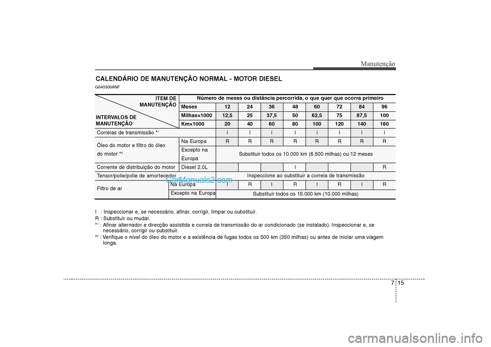 Hyundai Sonata 715
Manutenção
CALENDÁRIO DE MANUTENÇÃO NORMAL - MOTOR DIESEL
I : Inspeccionar e, se necessário, afinar, corrigir, limpar ou substituir.
R : Substituir ou mudar.*1
: Afinar alternador e direcç Hyundai Sonata 715
Manutenção
CALENDÁRIO DE MANUTENÇÃO NORMAL - MOTOR DIESEL
I : Inspeccionar e, se necessário, afinar, corrigir, limpar ou substituir.
R : Substituir ou mudar.*1
: Afinar alternador e direcç