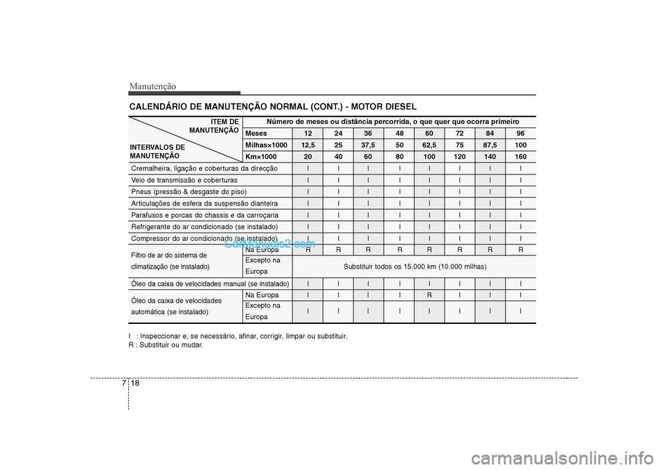 Hyundai Sonata Manutenção
18
7
CALENDÁRIO DE MANUTENÇÃO NORMAL (CONT.) - MOTOR DIESEL
I : Inspeccionar e, se necessário, afinar, corrigir, limpar ou substituir.
R : Substituir ou mudar.
ITEM DE
MANUTENÇÃO
Hyundai Sonata Manutenção
18
7
CALENDÁRIO DE MANUTENÇÃO NORMAL (CONT.) - MOTOR DIESEL
I : Inspeccionar e, se necessário, afinar, corrigir, limpar ou substituir.
R : Substituir ou mudar.
ITEM DE
MANUTENÇÃO