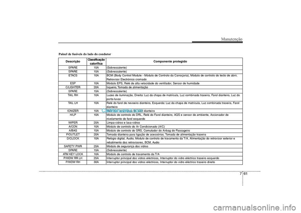 Hyundai Sonata 761
Manutenção
Painel de fusíveis do lado do condutor
DescriçãoClassificação
Componente protegido
calorífica
SPARE 15A (Sobressalente)
SPARE 15A (Sobressalente) ETACS 10A BCM (Body Control Mo Hyundai Sonata 761
Manutenção
Painel de fusíveis do lado do condutor
DescriçãoClassificação
Componente protegido
calorífica
SPARE 15A (Sobressalente)
SPARE 15A (Sobressalente) ETACS 10A BCM (Body Control Mo