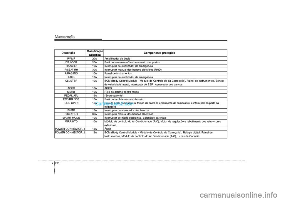 Hyundai Sonata Manutenção
62
7
Descrição Classificação
Componente protegido
calorífica
P/AMP 20A Amplificador de áudio
DR LOCK 20A Relé de travamento/destravamento das portas HAZARD 10A Interruptor do sinal Hyundai Sonata Manutenção
62
7
Descrição Classificação
Componente protegido
calorífica
P/AMP 20A Amplificador de áudio
DR LOCK 20A Relé de travamento/destravamento das portas HAZARD 10A Interruptor do sinal