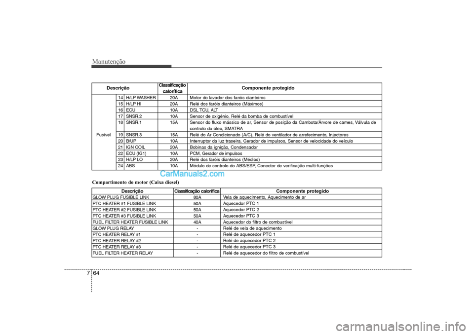 Hyundai Sonata 2008 Manual do proprietário (in Portuguese) Manutenção
64
7
Descrição C lassificação calorífica Componente protegido
GLOW PLUG FUSIBLE LINK 80A
PTC HEATER #1 FUSIBLE LINK 50A
PTC HEATER #2 FUSIBLE LINK 50A
PTC HEATER #3 FUSIBLE LINK 50A Hyundai Sonata 2008 Manual do proprietário (in Portuguese) Manutenção
64
7
Descrição C lassificação calorífica Componente protegido
GLOW PLUG FUSIBLE LINK 80A
PTC HEATER #1 FUSIBLE LINK 50A
PTC HEATER #2 FUSIBLE LINK 50A
PTC HEATER #3 FUSIBLE LINK 50A