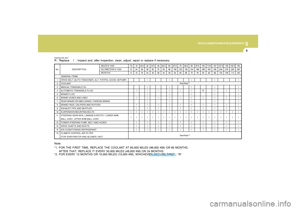 Hyundai Sonata 5
VEHICLE MAINTENANCE REQUIREMENTS
5
See Note *
1
See Note *
2
F030C01NF-AATR : Replace    I  : Inspect and, after inspection, clean, adjust, repair or replace if necessary
GENERAL ITEMS
DRIVE BELT (A