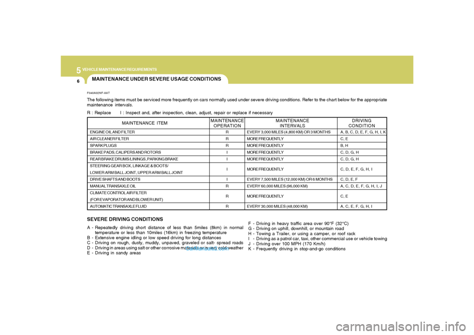 Hyundai Sonata 5
VEHICLE MAINTENANCE REQUIREMENTS6
MAINTENANCE UNDER SEVERE USAGE CONDITIONS
SEVERE DRIVING CONDITIONSA - Repeatedly driving short distance of less than 5miles (8km) in normal
temperature or less tha