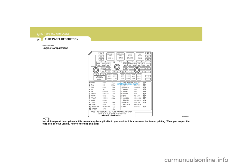 Hyundai Sonata 6
DO-IT-YOURSELF MAINTENANCE
36
FUSE PANEL DESCRIPTIONG200C01NF-AATEngine Compartment
NOTE:Not all fuse panel descriptions in this manual may be applicable to your vehicle. It is accurate at the time 