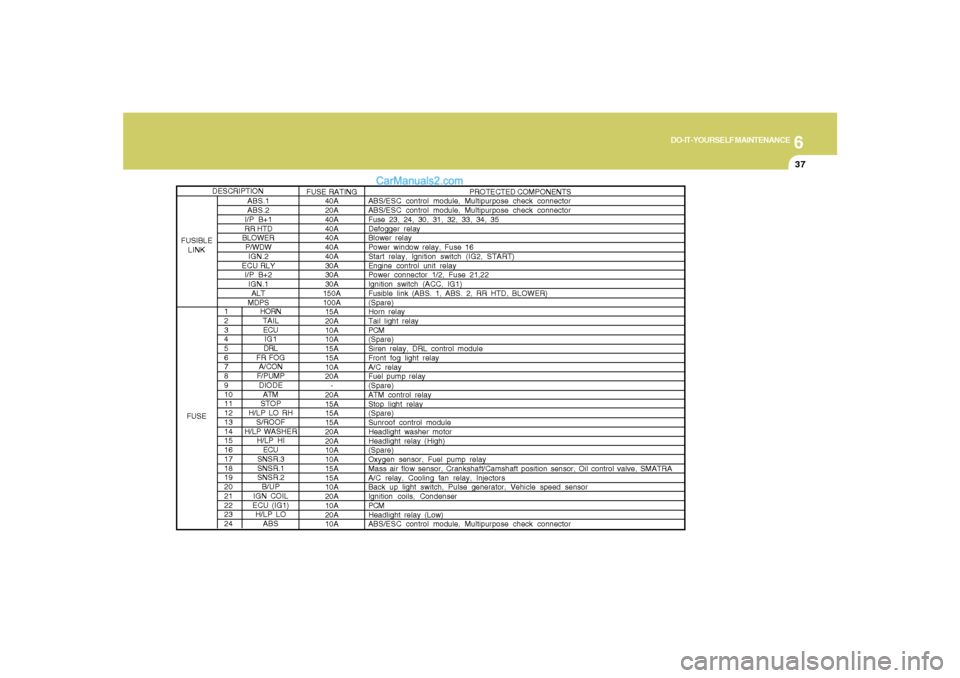 Hyundai Sonata 6
DO-IT-YOURSELF MAINTENANCE
37
1
2
3
4
5
6
7
8
9
10
11
12
13
14
15
16
17
18
19
20
21
22
23
24
HORN
TAIL
ECU
IG1
DRL
FR FOG
A/CON
F/PUMP
DIODE
ATM
STOP
H/LP LO RH
S/ROOF
H/LP WASHER
H/LP HI
ECU
SNSR.3