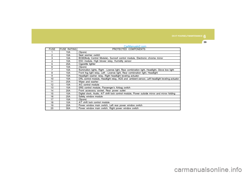 Hyundai Sonata 6
DO-IT-YOURSELF MAINTENANCE
39
PROTECTED COMPONENTS
(Spare)
Seat warmer switch
BCM(Body Control Module), Sunroof control module, Electronic chrome mirror
ESC module, High blower relay, Humidity senso
