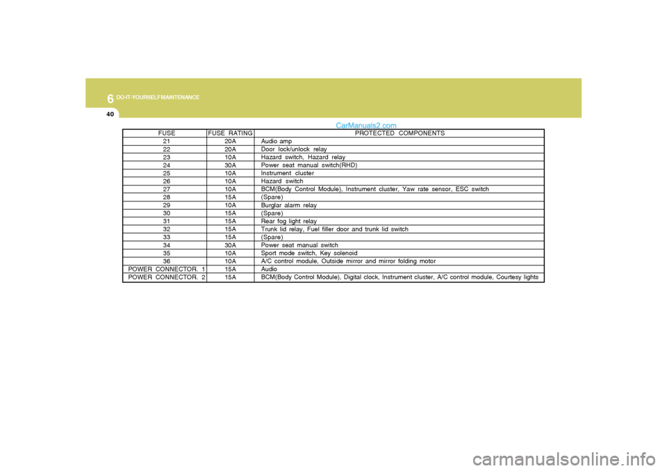 Hyundai Sonata 6
DO-IT-YOURSELF MAINTENANCE
40
PROTECTED COMPONENTS
Audio amp
Door lock/unlock relay
Hazard switch, Hazard relay
Power seat manual switch(RHD)
Instrument cluster
Hazard switch
BCM(Body Control Module
