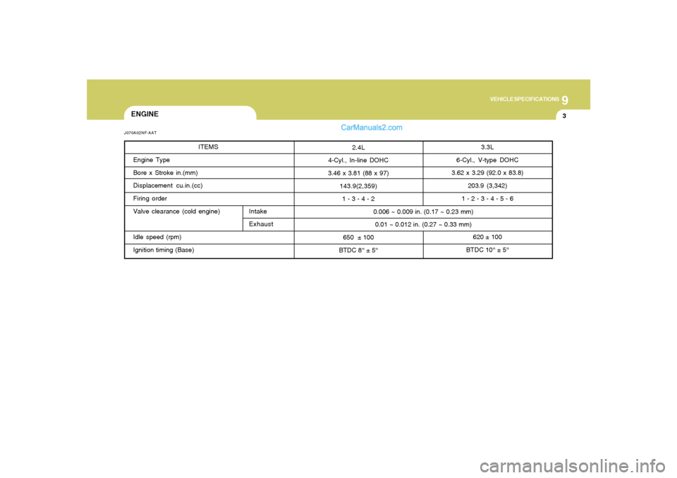 Hyundai Sonata 9
VEHICLE SPECIFICATIONS
3
3.3L
6-Cyl., V-type DOHC
3.62 x 3.29 (92.0 x 83.8)
203.9 (3,342)
1 - 2 - 3 - 4 - 5 - 6
620 ± 100
BTDC 10° ± 5° 0.006 ~ 0.009 in. (0.17 ~ 0.23 mm)
0.01 ~ 0.012 in. (0.27 Hyundai Sonata 9
VEHICLE SPECIFICATIONS
3
3.3L
6-Cyl., V-type DOHC
3.62 x 3.29 (92.0 x 83.8)
203.9 (3,342)
1 - 2 - 3 - 4 - 5 - 6
620 ± 100
BTDC 10° ± 5° 0.006 ~ 0.009 in. (0.17 ~ 0.23 mm)
0.01 ~ 0.012 in. (0.27