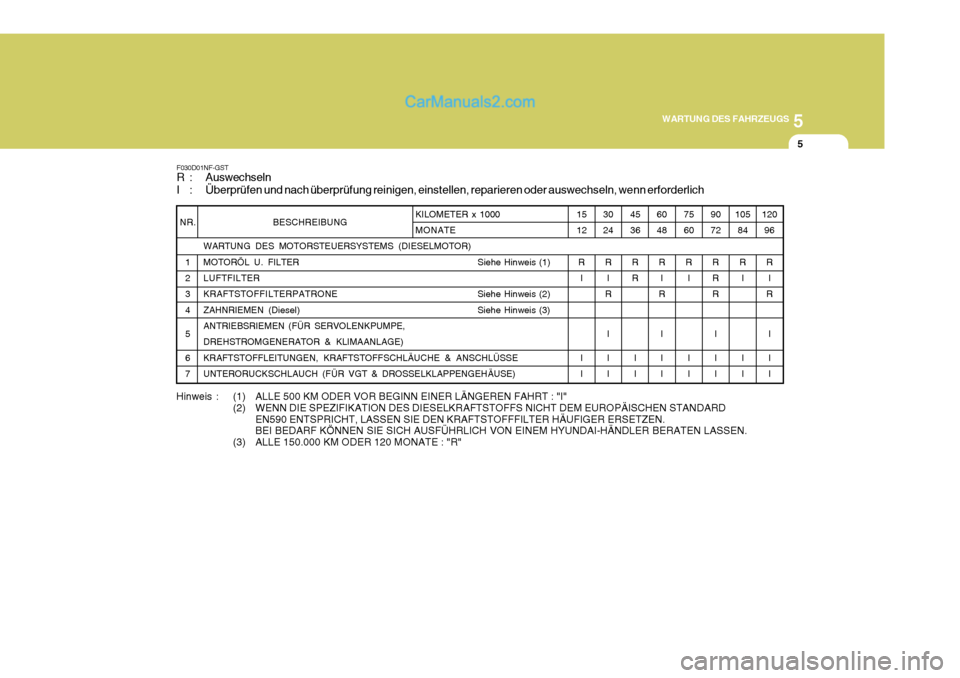Hyundai Sonata 2007 Betriebsanleitung (in German) 5
WARTUNG DES FAHRZEUGS
5
BESCHREIBUNG
WARTUNG DES MOTORSTEUERSYSTEMS (DIESELMOTOR) MOTORÖL U. FILTER Siehe Hinweis (1)
LUFTFILTER KRAFTSTOFFILTERPATRONE Siehe Hinweis (2)
ZAHNRIEMEN (Diesel) Siehe Hyundai Sonata 2007 Betriebsanleitung (in German) 5
WARTUNG DES FAHRZEUGS
5
BESCHREIBUNG
WARTUNG DES MOTORSTEUERSYSTEMS (DIESELMOTOR) MOTORÖL U. FILTER Siehe Hinweis (1)
LUFTFILTER KRAFTSTOFFILTERPATRONE Siehe Hinweis (2)
ZAHNRIEMEN (Diesel) Siehe