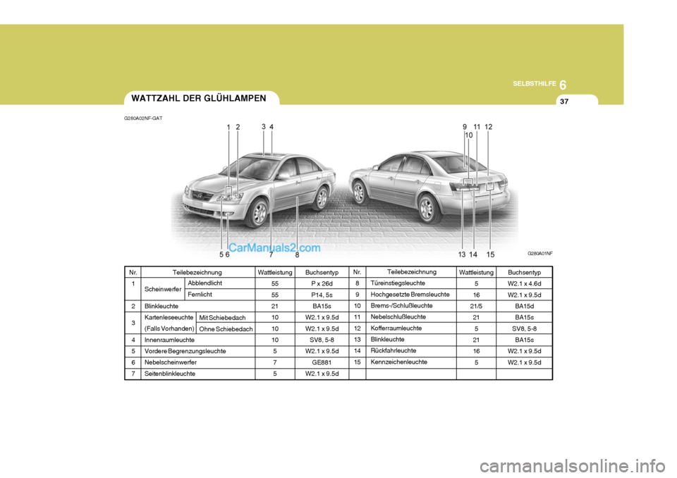 Hyundai Sonata 6
SELBSTHILFE
37
Buchsentyp
W2.1 x 4.6d W2.1 x 9.5d BA15d
BA15s
SV8, 5-8 BA15s
W2.1 x 9.5dW2.1 x 9.5dWATTZAHL DER GLÜHLAMPEN
Buchsentyp P x 26d P14, 5sBA15s
W2.1 x 9.5dW2.1 x 9.5d SV8, 5-8
W2.1 x 9.5 Hyundai Sonata 6
SELBSTHILFE
37
Buchsentyp
W2.1 x 4.6d W2.1 x 9.5d BA15d
BA15s
SV8, 5-8 BA15s
W2.1 x 9.5dW2.1 x 9.5dWATTZAHL DER GLÜHLAMPEN
Buchsentyp P x 26d P14, 5sBA15s
W2.1 x 9.5dW2.1 x 9.5d SV8, 5-8
W2.1 x 9.5