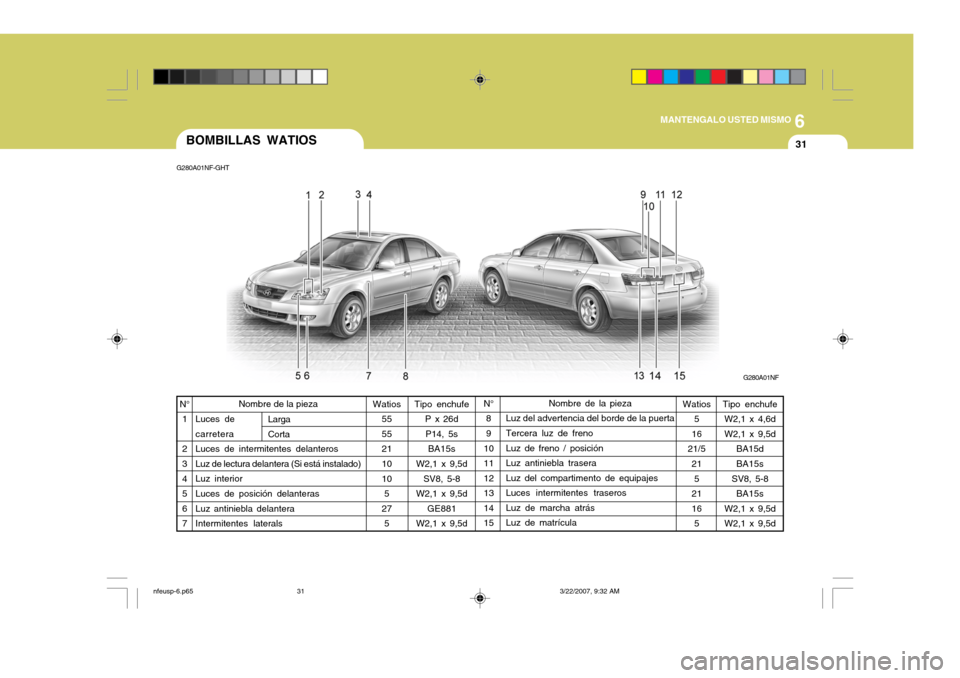 Hyundai Sonata 2007  Manual del propietario (in Spanish) 6
MANTENGALO USTED MISMO
31BOMBILLAS WATIOS
G280A01NF-GHT
G280A01NF
Tipo enchufe P x 26d
P14, 5s BA15s
W2,1 x 9,5d SV8, 5-8
W2,1 x 9,5d GE881
W2,1 x 9,5d Nombre de la pieza
Luz del advertencia del bor