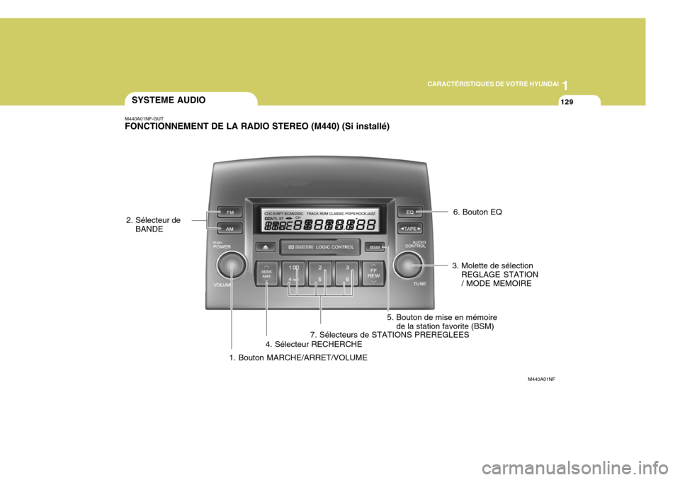 Hyundai Sonata 1
CARACTÉRISTIQUES DE VOTRE HYUNDAI
129
M440A01NF-GUT FONCTIONNEMENT DE LA RADIO STEREO (M440) (Si installé)
M440A01NF
1. Bouton MARCHE/ARRET/VOLUME
SYSTEME AUDIO
2. Sélecteur de BANDE
3. Molette d Hyundai Sonata 1
CARACTÉRISTIQUES DE VOTRE HYUNDAI
129
M440A01NF-GUT FONCTIONNEMENT DE LA RADIO STEREO (M440) (Si installé)
M440A01NF
1. Bouton MARCHE/ARRET/VOLUME
SYSTEME AUDIO
2. Sélecteur de BANDE
3. Molette d