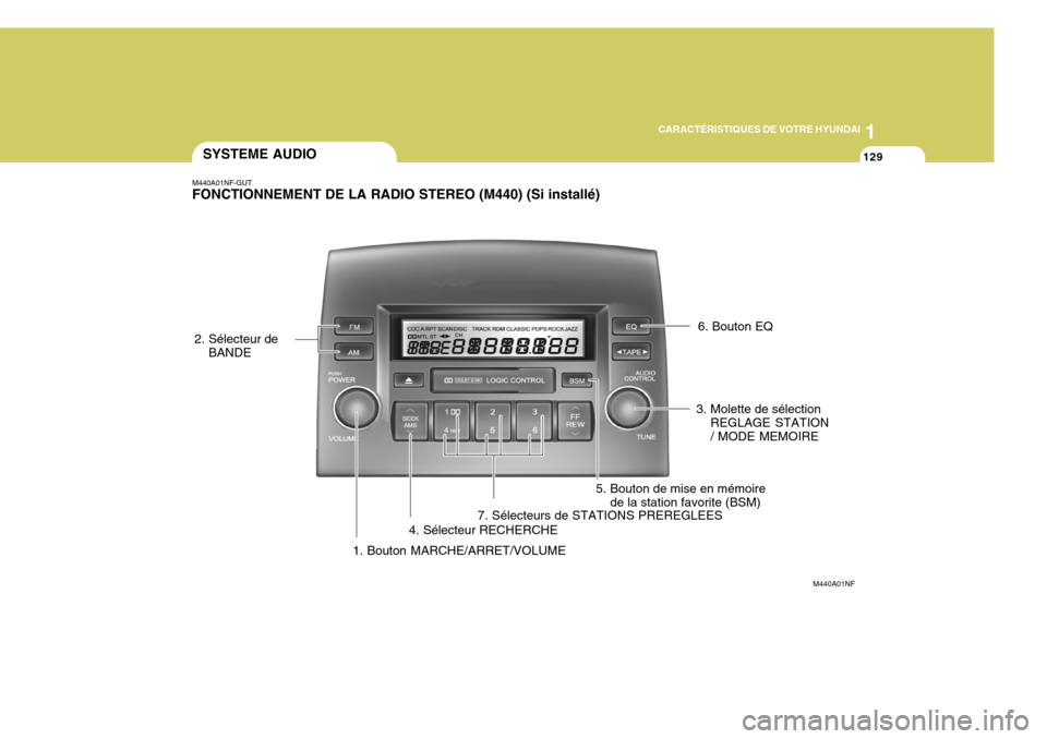 Hyundai Sonata 2007  Manuel du propriétaire (in French) 1
CARACTÉRISTIQUES DE VOTRE HYUNDAI
129
M440A01NF-GUT FONCTIONNEMENT DE LA RADIO STEREO (M440) (Si installé)
M440A01NF
1. Bouton MARCHE/ARRET/VOLUME
SYSTEME AUDIO
2. Sélecteur de BANDE
3. Molette d