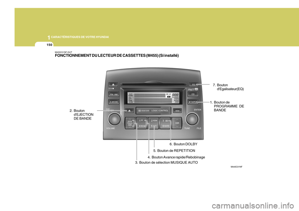 Hyundai Sonata 1CARACTÉRISTIQUES DE VOTRE HYUNDAI
150
M445C01NF
M455C01NF-GUT FONCTIONNEMENT DU LECTEUR DE CASSETTES (M455) (Si installé)
1. Bouton dePROGRAMME DE BANDE
2. Bouton
dEJECTION DE BANDE
3. Bouton de s Hyundai Sonata 1CARACTÉRISTIQUES DE VOTRE HYUNDAI
150
M445C01NF
M455C01NF-GUT FONCTIONNEMENT DU LECTEUR DE CASSETTES (M455) (Si installé)
1. Bouton dePROGRAMME DE BANDE
2. Bouton
dEJECTION DE BANDE
3. Bouton de s