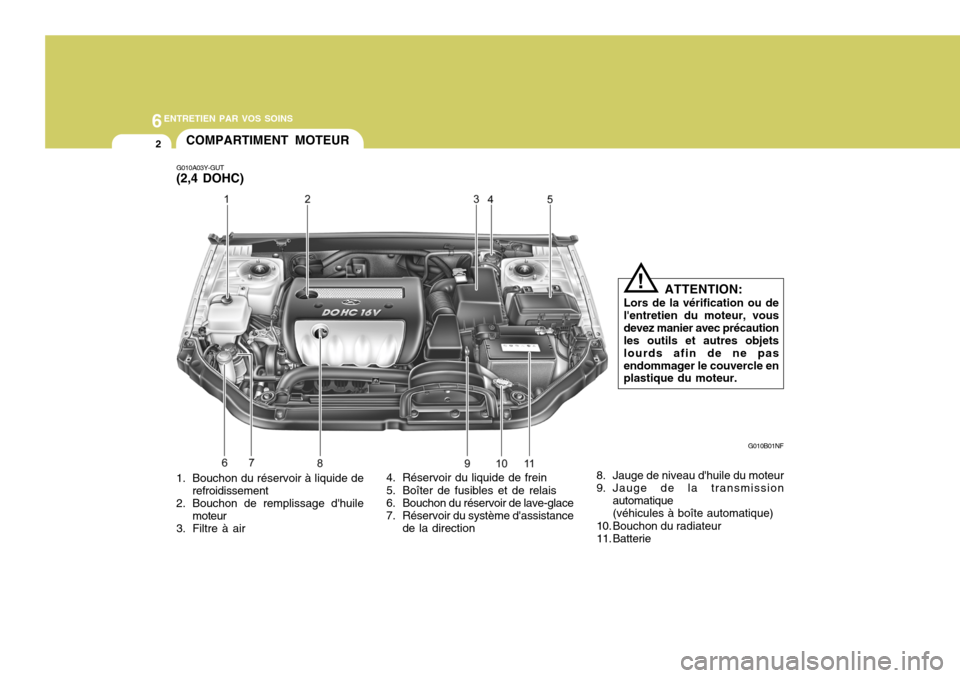 Hyundai Sonata 2007  Manuel du propriétaire (in French) 6ENTRETIEN PAR VOS SOINS
2
G010B01NF
COMPARTIMENT MOTEUR
G010A03Y-GUT (2,4 DOHC) 
1. Bouchon du réservoir à liquide de refroidissement
2. Bouchon de remplissage dhuile moteur
3. Filtre à air
ATTEN