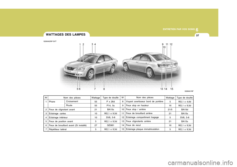 Hyundai Sonata 6
ENTRETIEN PAR VOS SOINS
37
Type de douille P x 26d
P14, 5s BA15s
W2,1 x 9,5d SV8, 5-8
W2,1 x 9,5d GE881
W2,1 x 9,5dWATTAGES DES LAMPES
G280A02NF-GVT
G280A01NF
Nom des pièces
Voyant avertisseur bord Hyundai Sonata 6
ENTRETIEN PAR VOS SOINS
37
Type de douille P x 26d
P14, 5s BA15s
W2,1 x 9,5d SV8, 5-8
W2,1 x 9,5d GE881
W2,1 x 9,5dWATTAGES DES LAMPES
G280A02NF-GVT
G280A01NF
Nom des pièces
Voyant avertisseur bord