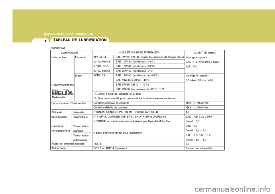 Hyundai Sonata 2007  Manuel du propriétaire (in French) 9CARACTERISTIQUES TECHNIQUES
4TABLEAU DE LUBRIFICATION
F080A05NF-GVT
QUANTITÉ (litres)
Vidange et appont ; 2,4L : 4,4 (Avec filtre à huile), 3,3L : 5,2 Vidange et appont ; 5,9 (Avec filtre à huile)